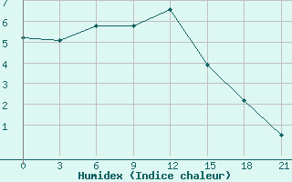 Courbe de l'humidex pour Kasira