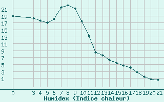 Courbe de l'humidex pour Karlovac