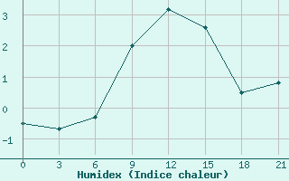 Courbe de l'humidex pour Sumy