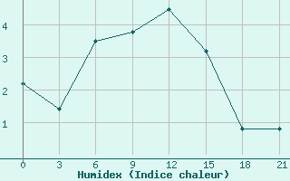 Courbe de l'humidex pour Kamo