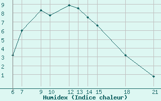 Courbe de l'humidex pour Pretor-Pgc