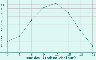 Courbe de l'humidex pour Aparan