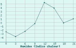 Courbe de l'humidex pour Konstantinovsk