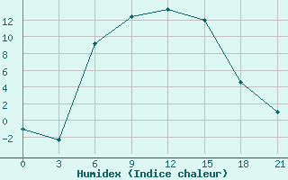 Courbe de l'humidex pour Aparan