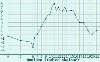 Courbe de l'humidex pour Ohrid