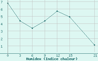 Courbe de l'humidex pour Varena