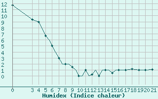 Courbe de l'humidex pour Zeltweg