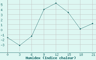 Courbe de l'humidex pour Cimljansk