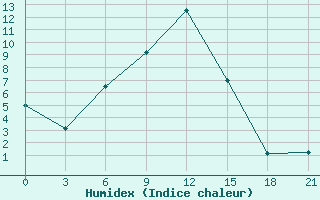 Courbe de l'humidex pour Gudermes