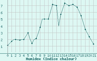 Courbe de l'humidex pour Hohenfels