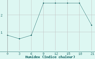 Courbe de l'humidex pour Nikel