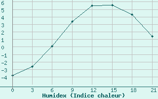 Courbe de l'humidex pour Pavlovskij Posad