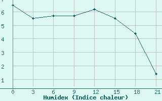 Courbe de l'humidex pour Novyj Tor'Jal