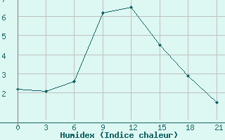 Courbe de l'humidex pour Kocubej