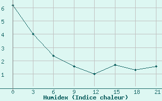 Courbe de l'humidex pour Isachsen