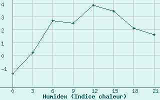 Courbe de l'humidex pour Varzuga