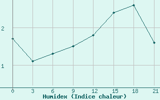 Courbe de l'humidex pour Taipak