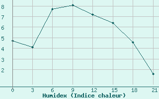 Courbe de l'humidex pour Kirs