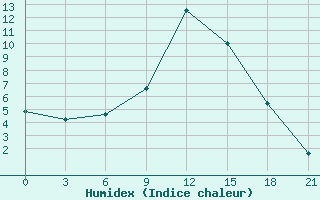 Courbe de l'humidex pour Tver