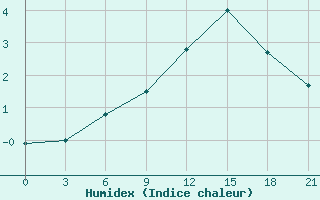 Courbe de l'humidex pour Reboly