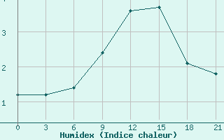 Courbe de l'humidex pour Orel