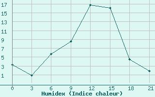 Courbe de l'humidex pour Lodejnoe Pole