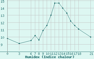 Courbe de l'humidex pour Bingol