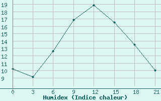 Courbe de l'humidex pour Borisoglebsk