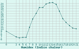 Courbe de l'humidex pour Podgorica-Grad