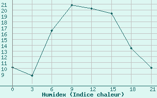 Courbe de l'humidex pour Chernihiv