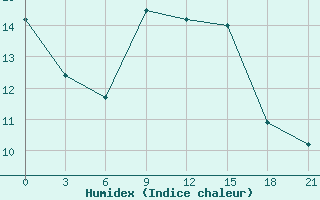 Courbe de l'humidex pour Rijeka / Omisalj