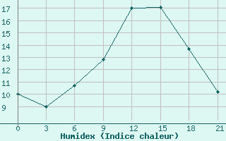 Courbe de l'humidex pour Novgorod