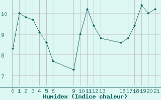 Courbe de l'humidex pour le bateau EUCFR03