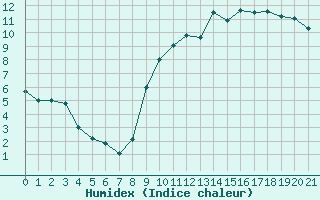 Courbe de l'humidex pour Villacoublay (78)