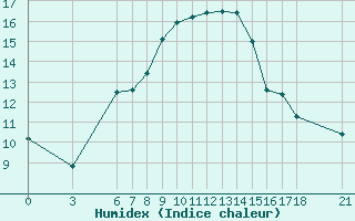 Courbe de l'humidex pour Osmaniye