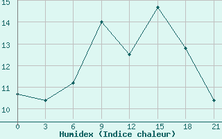 Courbe de l'humidex pour Chernivtsi