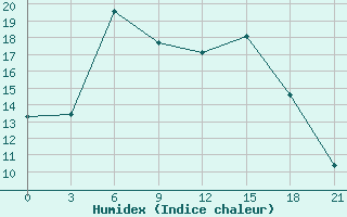 Courbe de l'humidex pour Padany