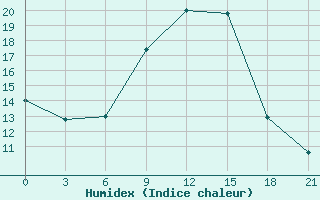 Courbe de l'humidex pour Ivano-Frankivs'K