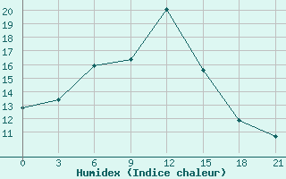 Courbe de l'humidex pour Cengiztopel