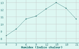 Courbe de l'humidex pour San Sebastian / Igueldo