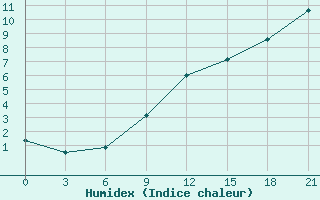 Courbe de l'humidex pour Motokhovo