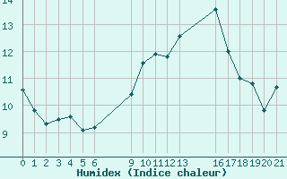 Courbe de l'humidex pour le bateau EUCFR03