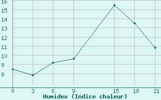 Courbe de l'humidex pour Ghadames