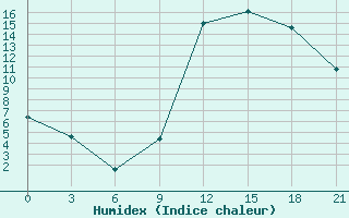 Courbe de l'humidex pour Peshkopi