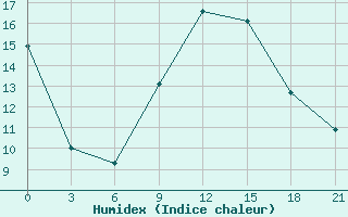 Courbe de l'humidex pour Velikie Luki