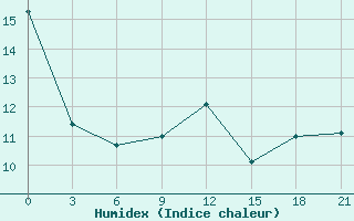 Courbe de l'humidex pour Hvalynsk