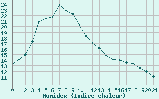 Courbe de l'humidex pour Southern Cross