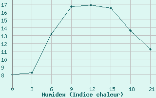 Courbe de l'humidex pour Belyj