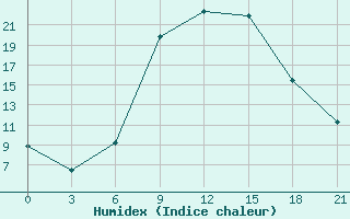 Courbe de l'humidex pour Lovetch