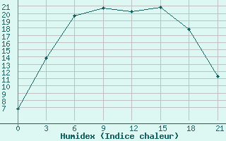 Courbe de l'humidex pour Tihvin